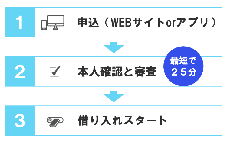 アイフル借り入れの流れ