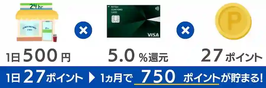 クレジットカードの1か月のポイント計算例