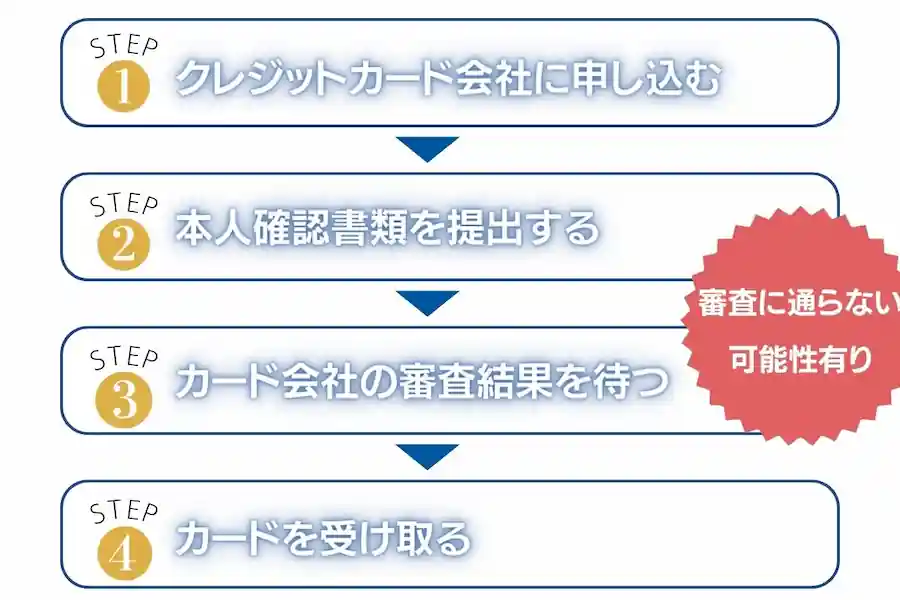 クレジットカードの作り方