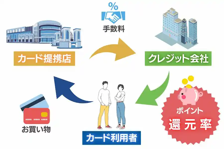 クレジットカードポイントの仕組み