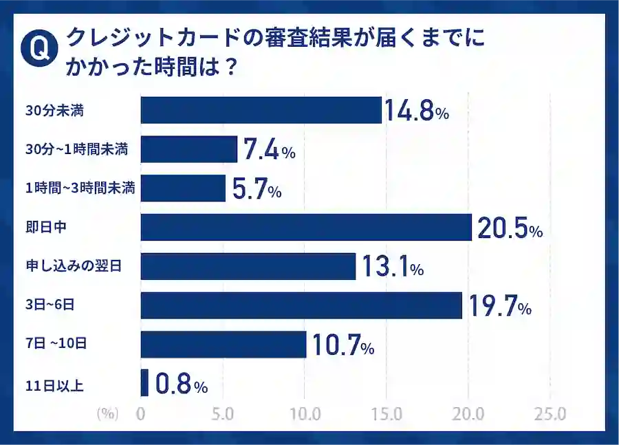 クレジットカードの審査結果が届くまでにかかった時間は?アンケート画像