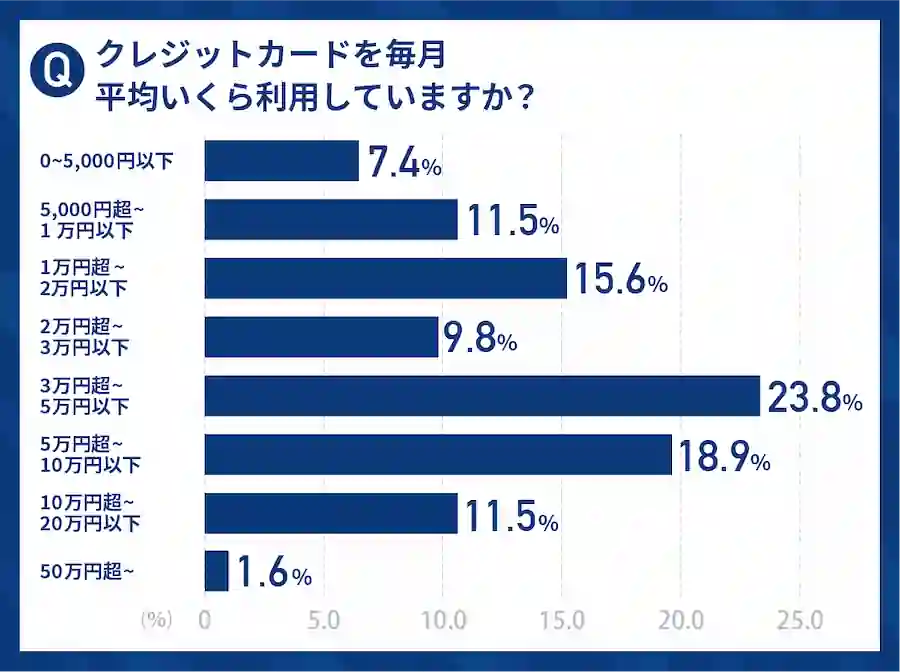 クレジットカードを毎月平均いくら利用しているか画像