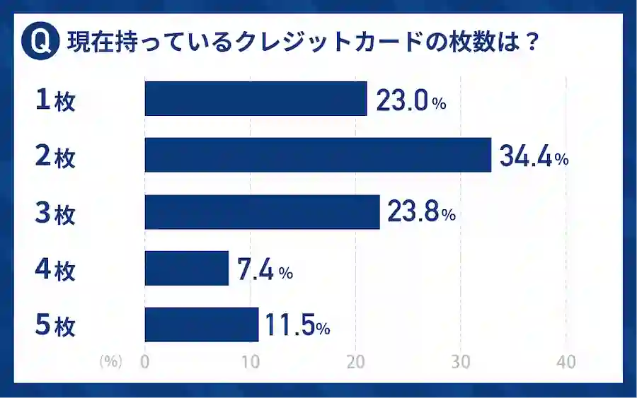 現在持っているクレジットカードの枚数は?アンケート画像