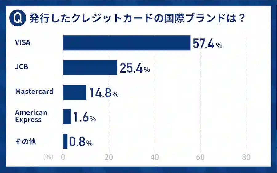 発行したクレジットカードの国際ブランドの種類アンケート画像