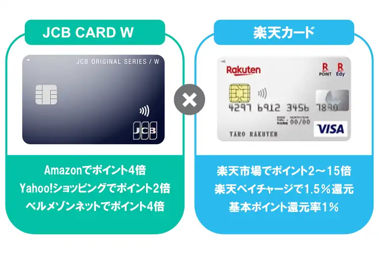 楽天カード×JCB CARD W画像