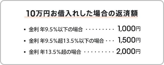 毎回のローン返済額は1000円から