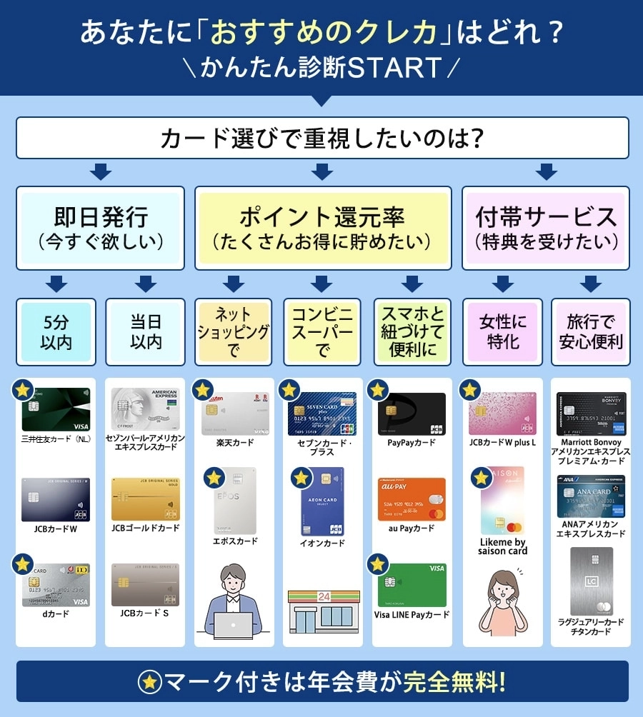おすすめのクレジットカードが分かる簡単診断フローチャート