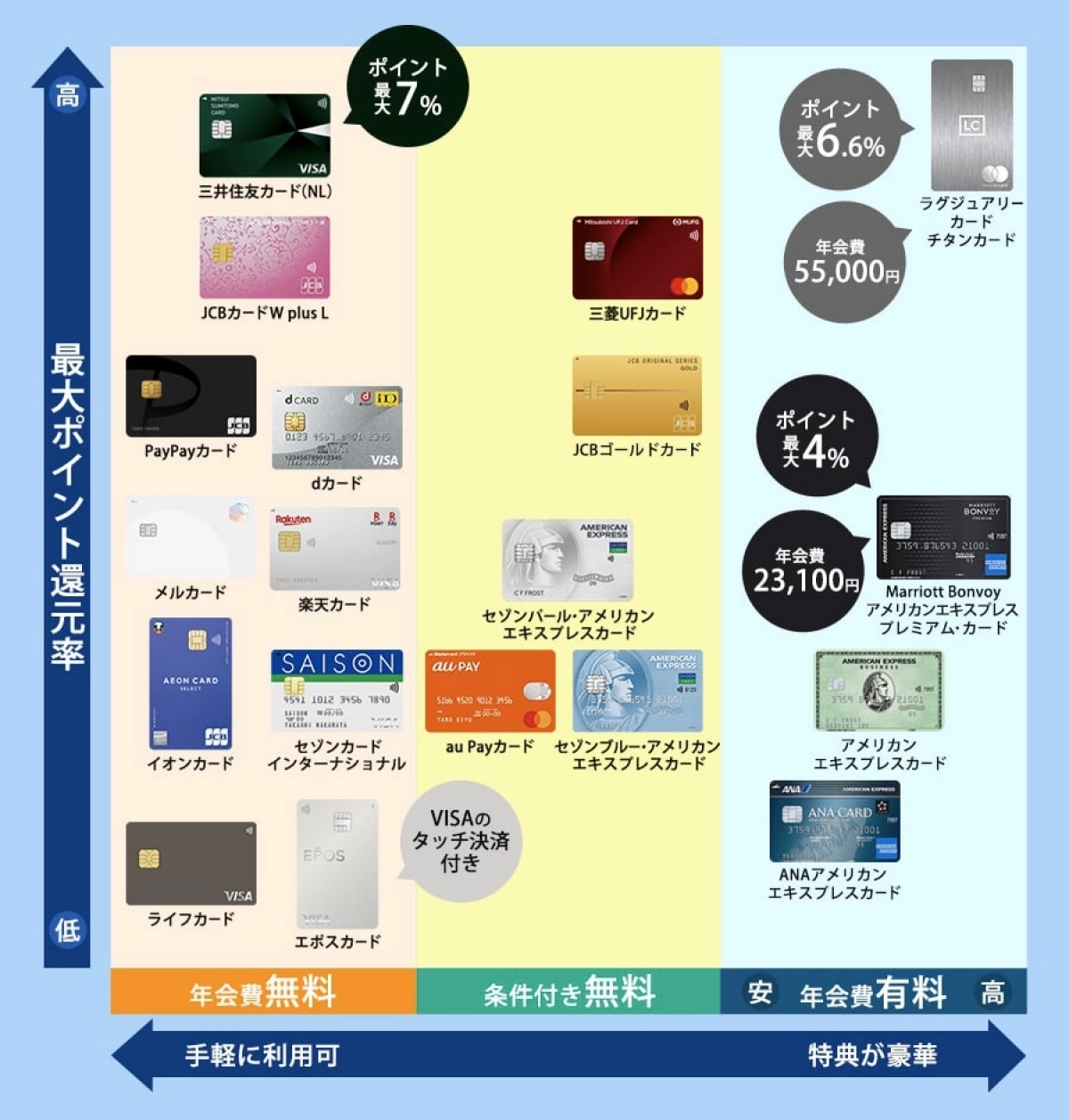 おすすめのクレジットカード選び方を見る前に分かりやすく項目別にクレジットカードを比較
