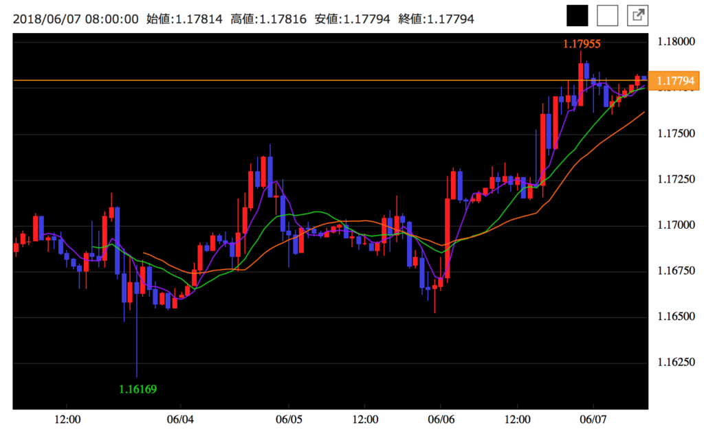 chart